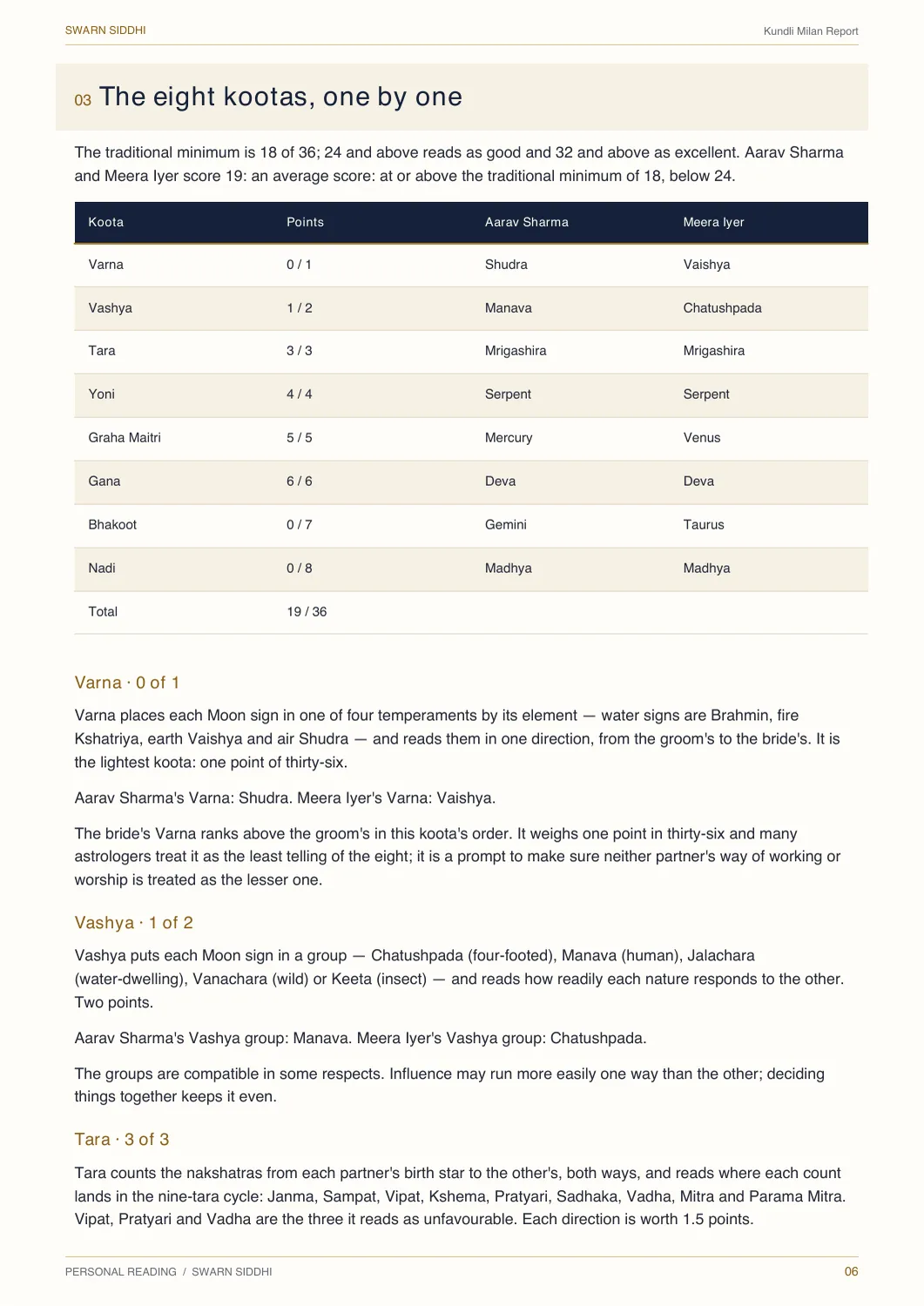 A page from a generated Kundli Milan Report for an invented couple. Every number in it is the engine's own calculation for their invented birth details.